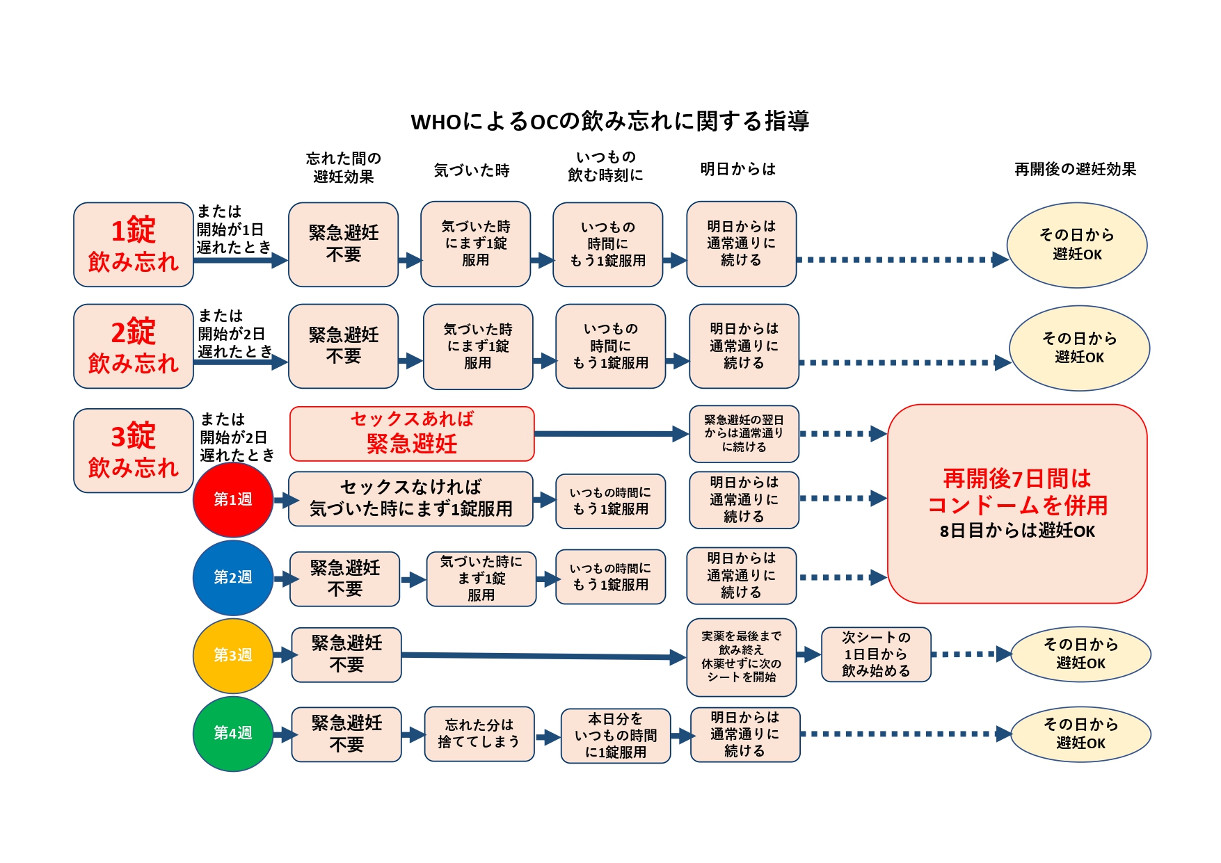 期間 ピル 生理 薬 来 ない 休